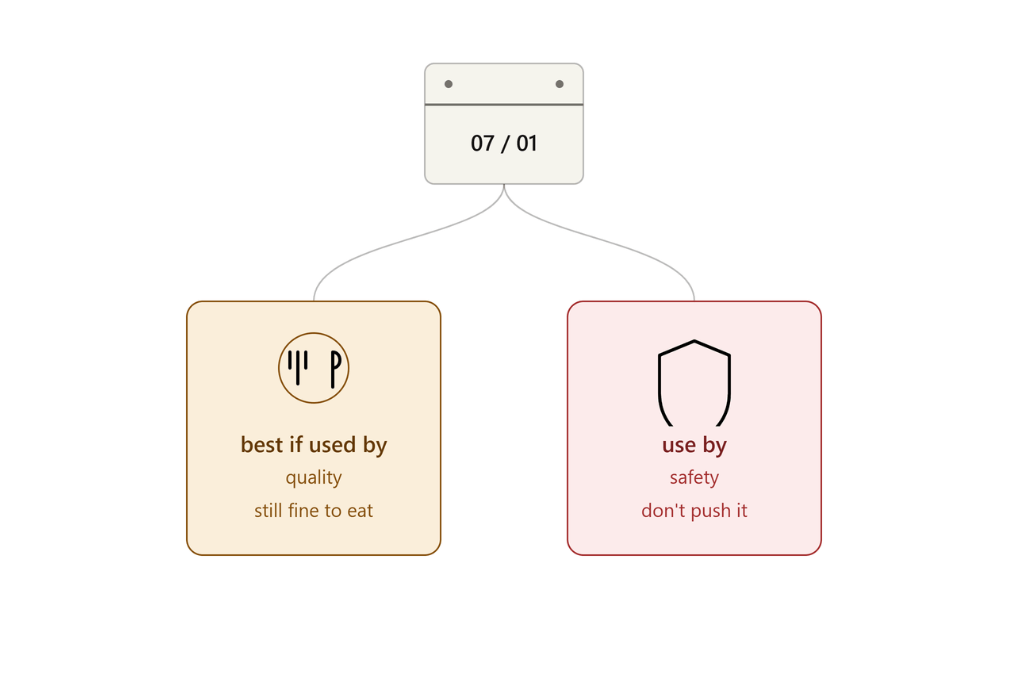 Diagram splitting a food date label into two meanings: "best if used by" for quality vs. "use by" for safety.